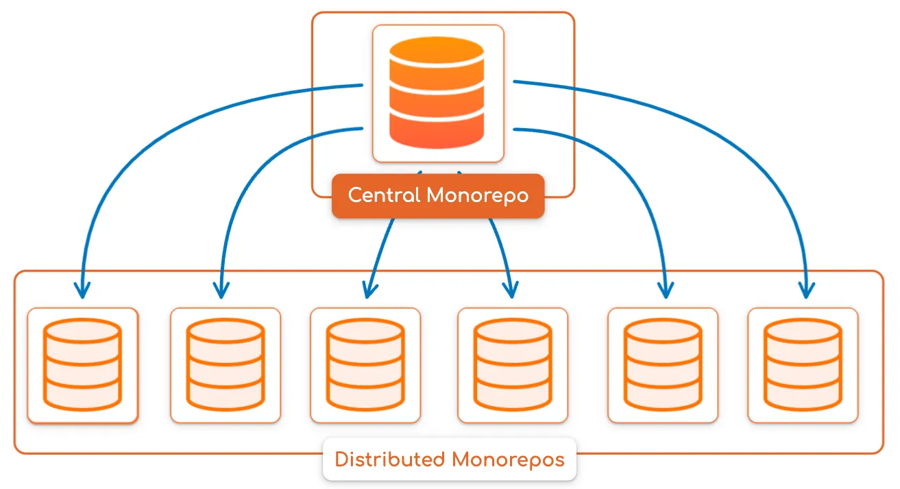 Versioning Strategies in Monorepositories: Releases, Dependencies, and Team Ownership