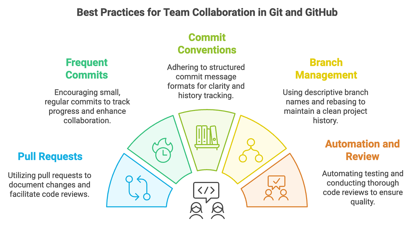 Managing Dependencies Between Git Repositories: Best Practices for Modern Teams