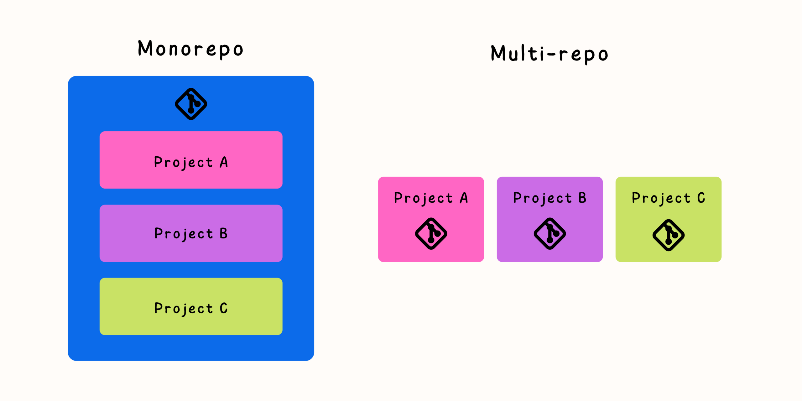 Monorepositories vs. Multi-Repositories: Choosing the Right Architecture for Your Development Team